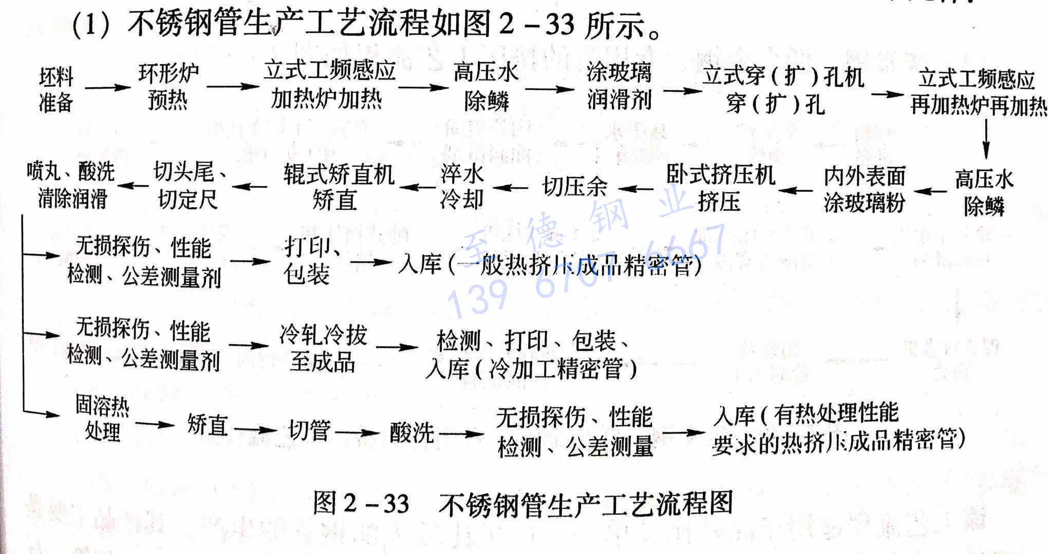 至德鋼業(yè)擠壓不銹鋼管生產工藝流程圖