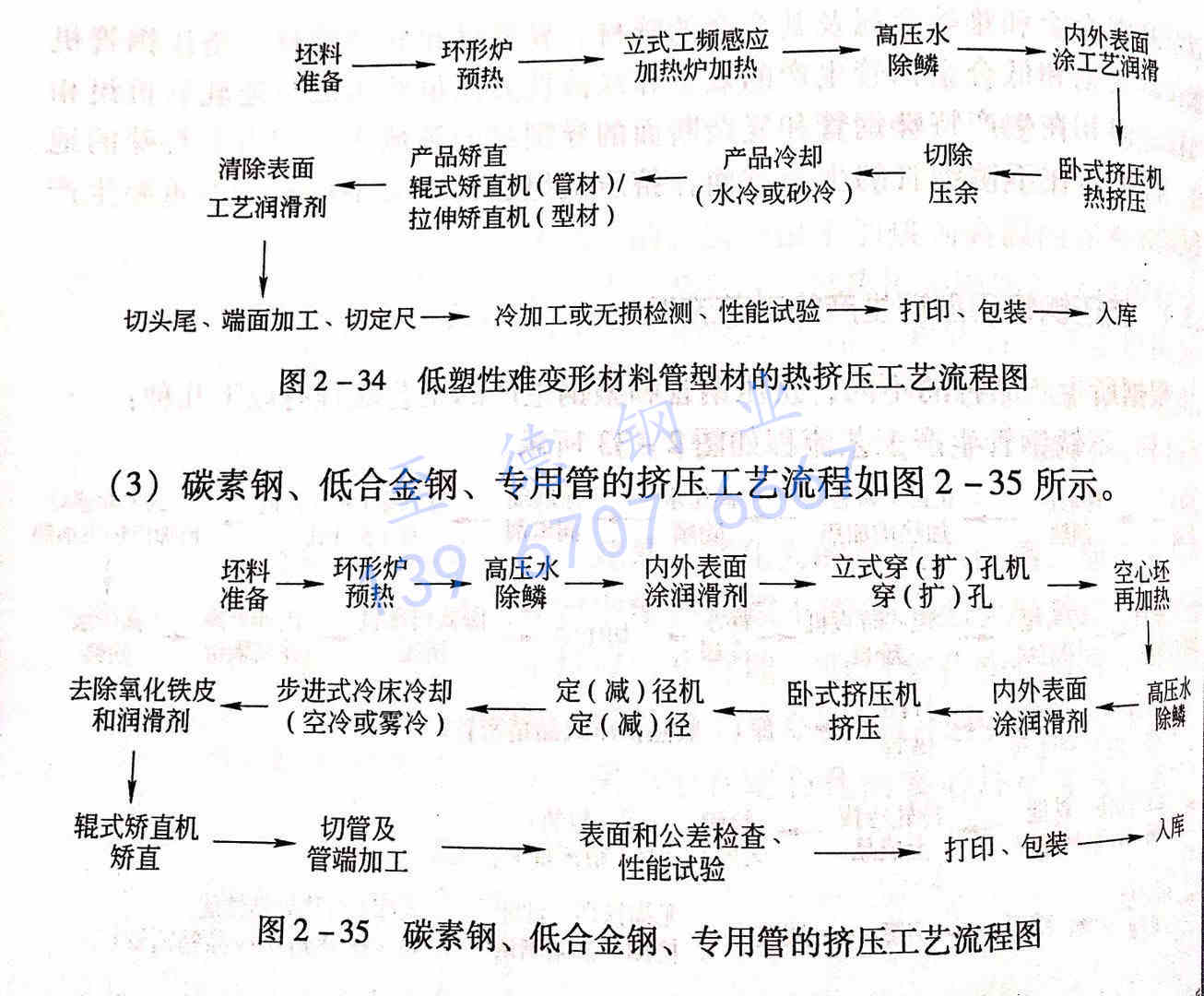 圖 2-35 碳素鋼、低合金鋼、專用管的擠壓工藝流程圖.jpg