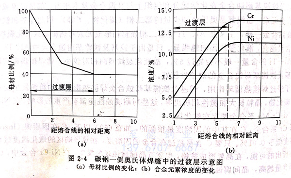 什么是異種鋼接頭過渡層馬氏體帶 ？